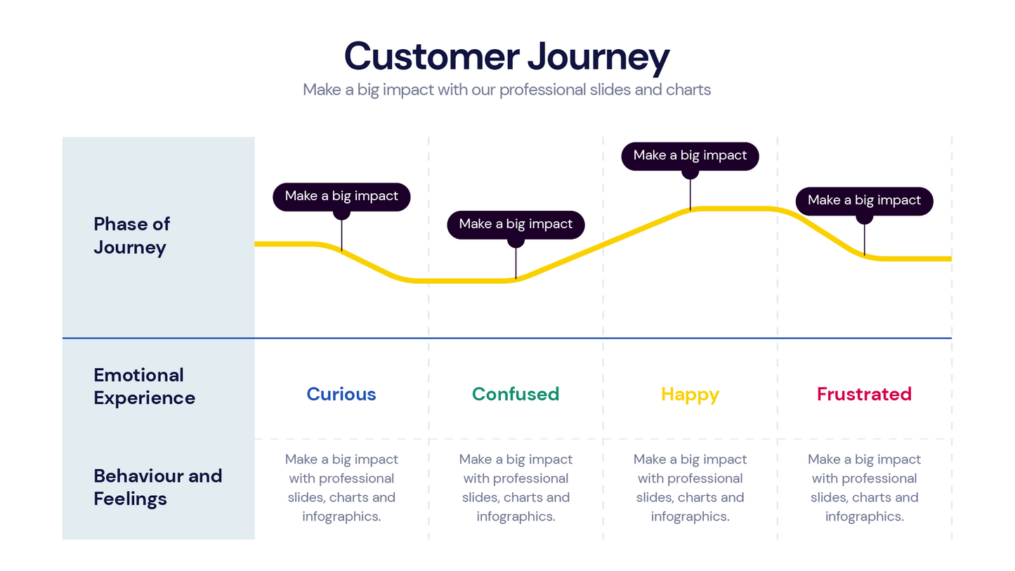 Customer Journey Infographic Templates PowerPoint slides