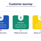 Customer Journey Infographic Templates PowerPoint slides