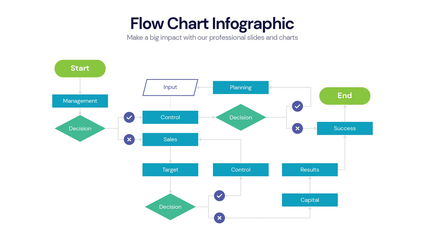 Flow Chart Infographic Templates PowerPoint slides