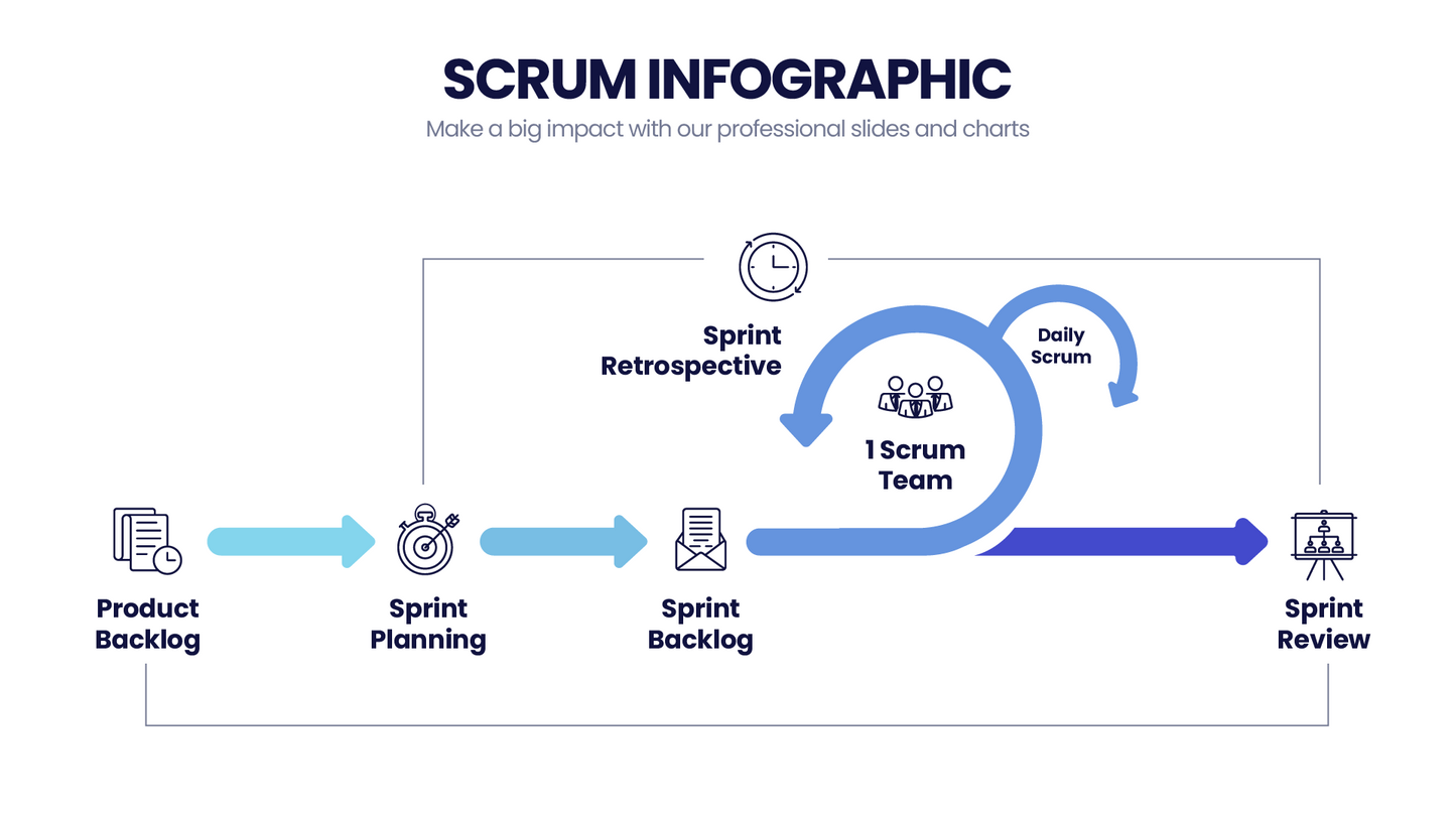 SCRUM Infographic templates